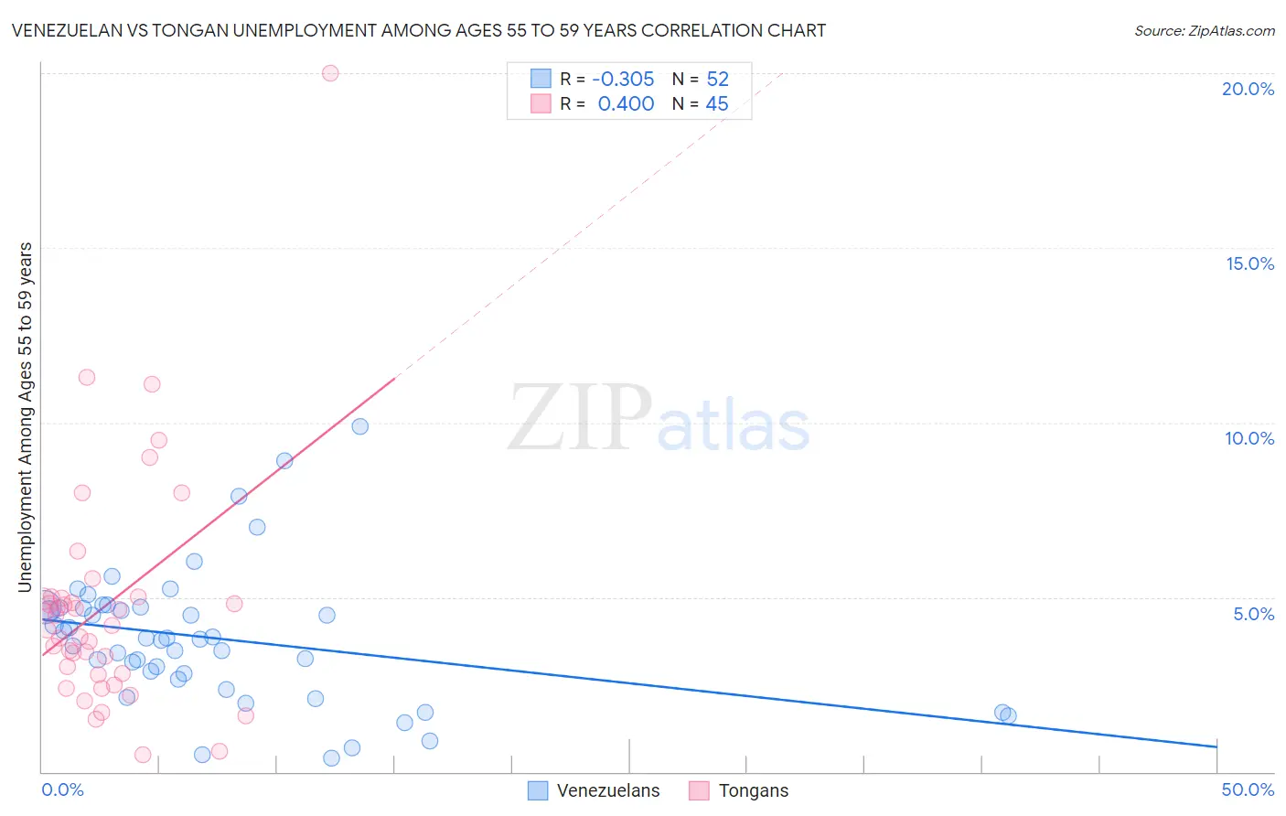 Venezuelan vs Tongan Unemployment Among Ages 55 to 59 years