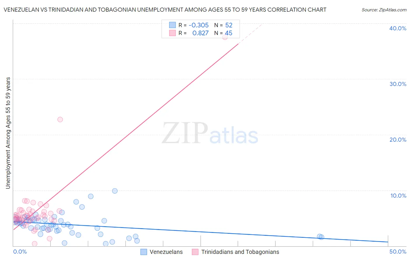 Venezuelan vs Trinidadian and Tobagonian Unemployment Among Ages 55 to 59 years