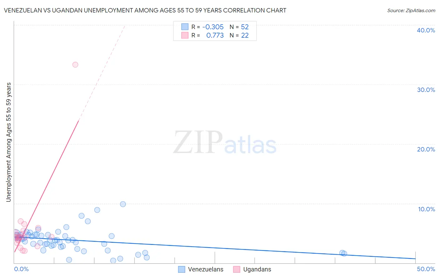 Venezuelan vs Ugandan Unemployment Among Ages 55 to 59 years