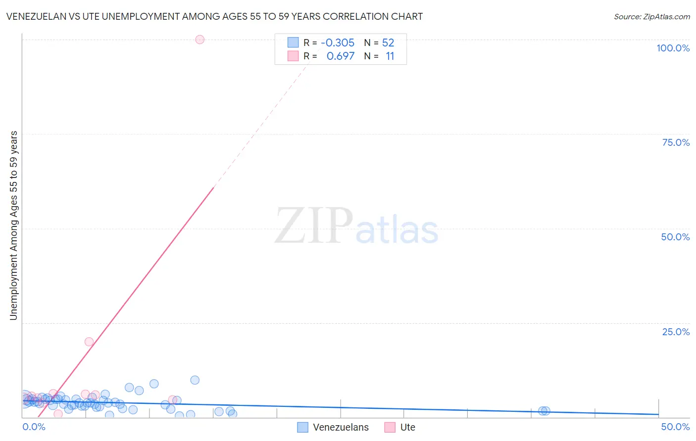 Venezuelan vs Ute Unemployment Among Ages 55 to 59 years