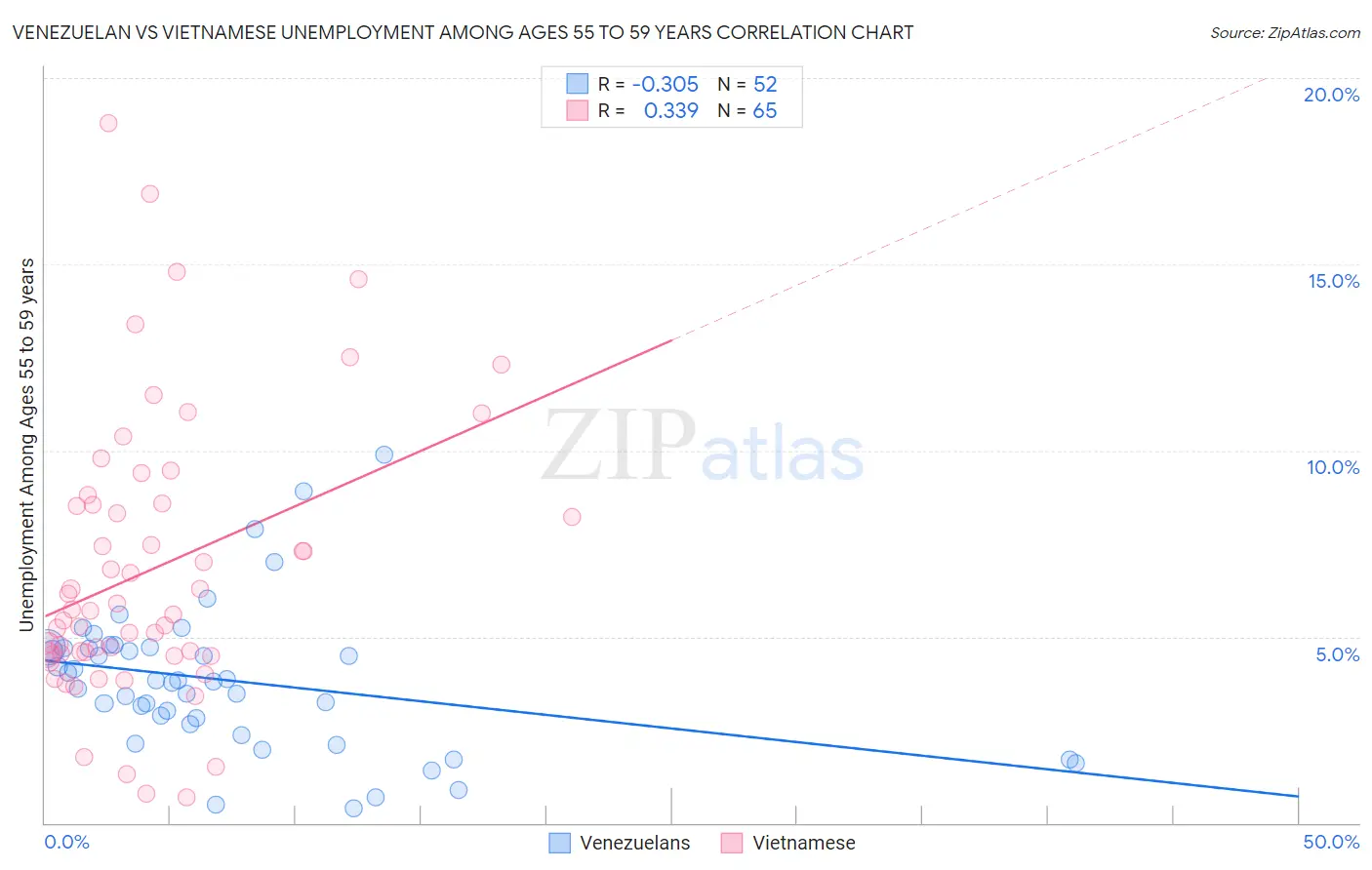 Venezuelan vs Vietnamese Unemployment Among Ages 55 to 59 years
