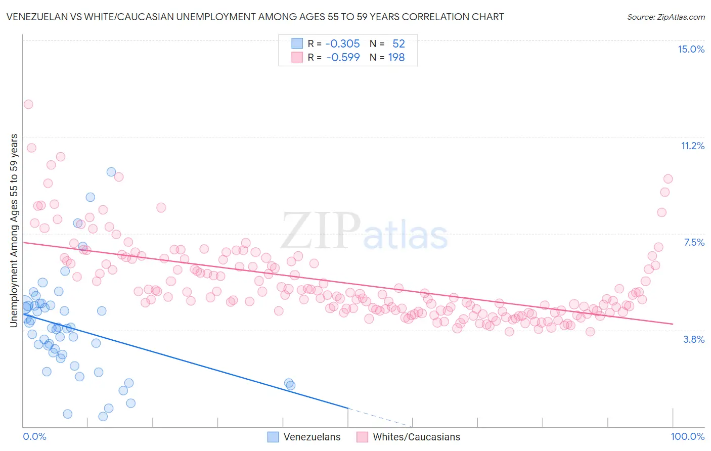 Venezuelan vs White/Caucasian Unemployment Among Ages 55 to 59 years
