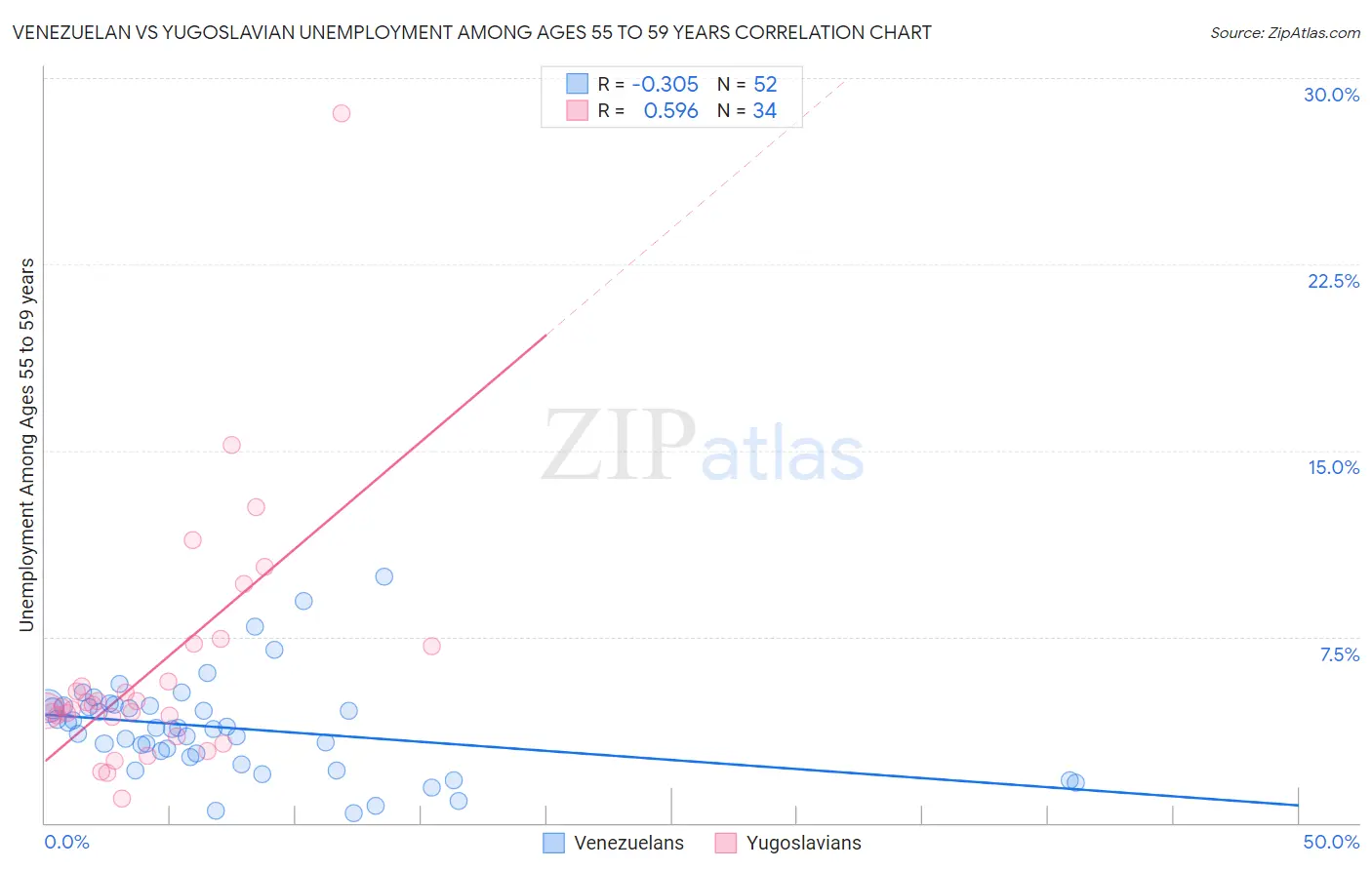 Venezuelan vs Yugoslavian Unemployment Among Ages 55 to 59 years