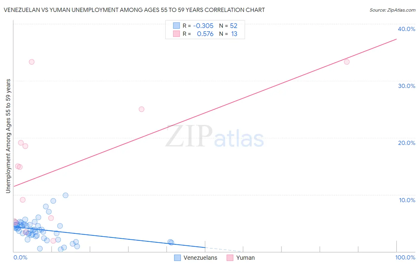 Venezuelan vs Yuman Unemployment Among Ages 55 to 59 years