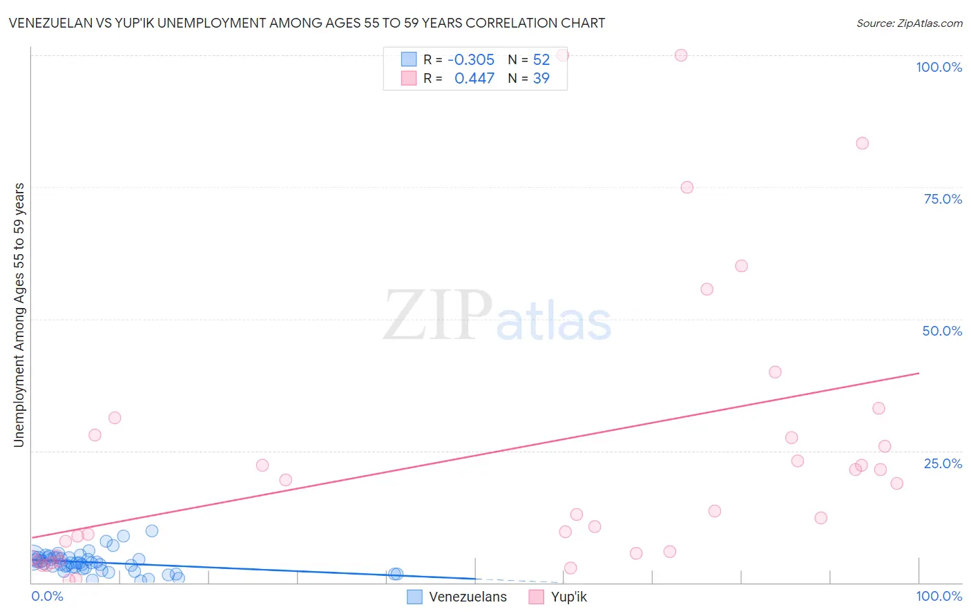 Venezuelan vs Yup'ik Unemployment Among Ages 55 to 59 years