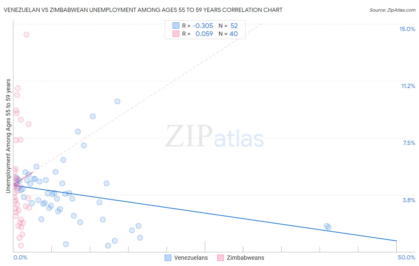 Venezuelan vs Zimbabwean Unemployment Among Ages 55 to 59 years