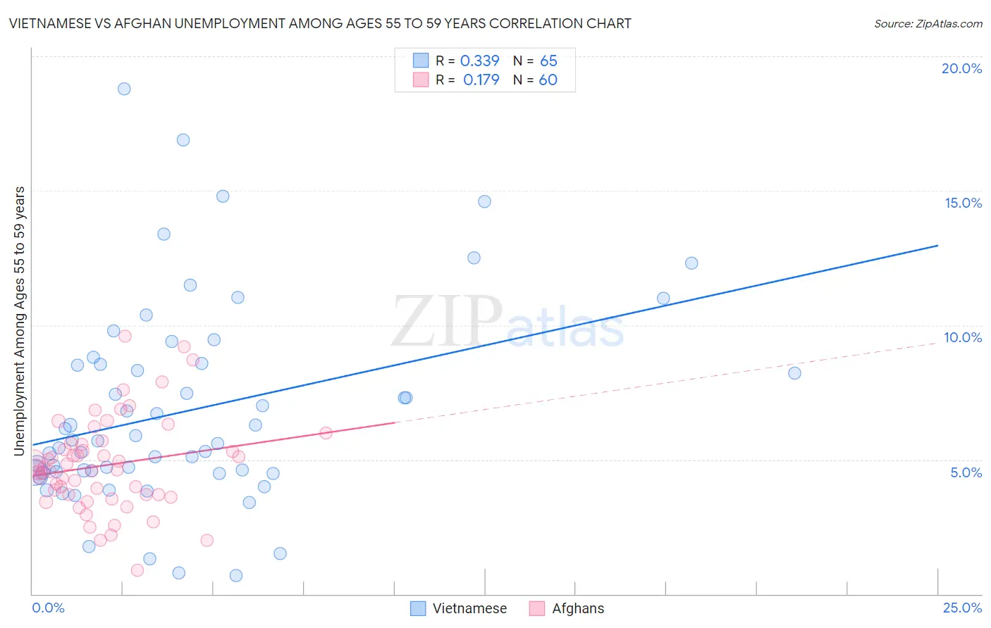 Vietnamese vs Afghan Unemployment Among Ages 55 to 59 years