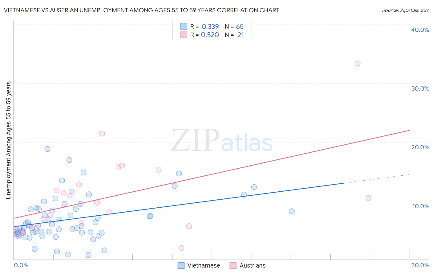 Vietnamese vs Austrian Unemployment Among Ages 55 to 59 years
