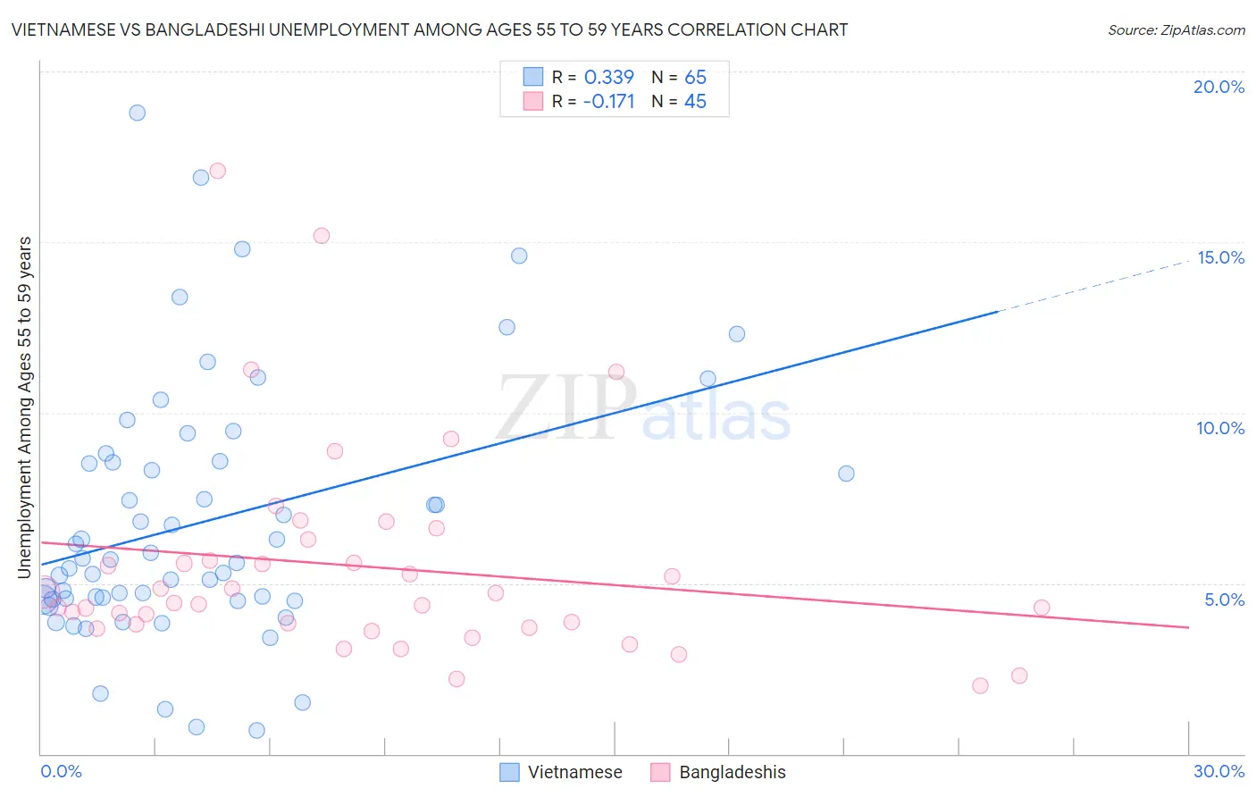 Vietnamese vs Bangladeshi Unemployment Among Ages 55 to 59 years