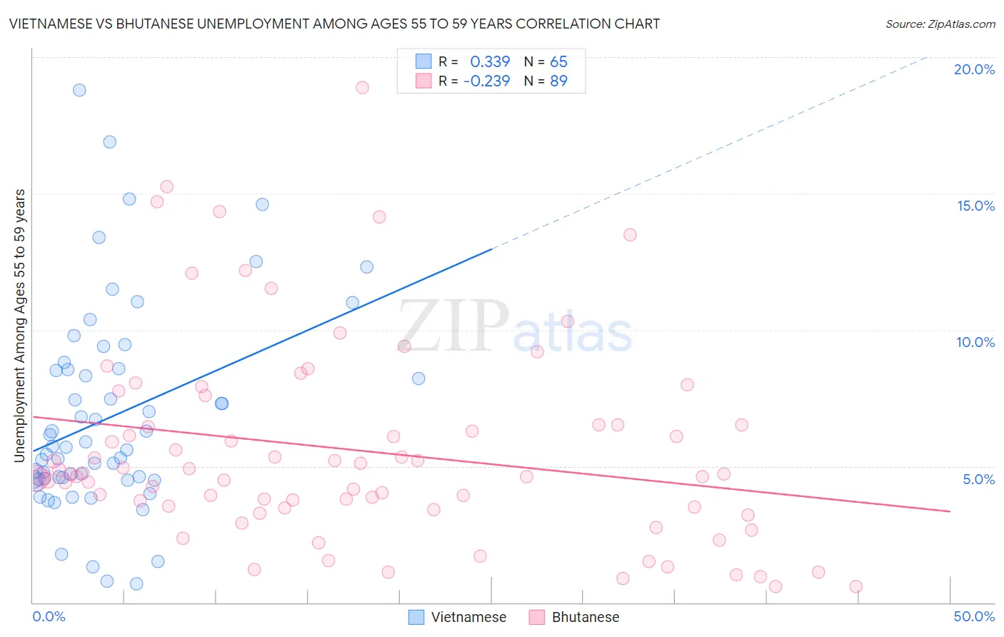 Vietnamese vs Bhutanese Unemployment Among Ages 55 to 59 years