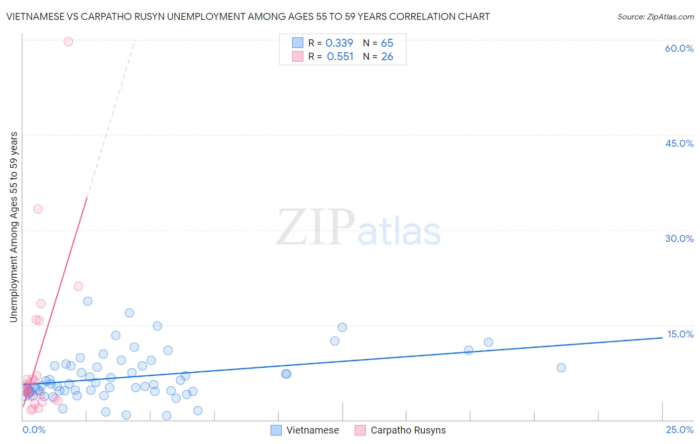 Vietnamese vs Carpatho Rusyn Unemployment Among Ages 55 to 59 years