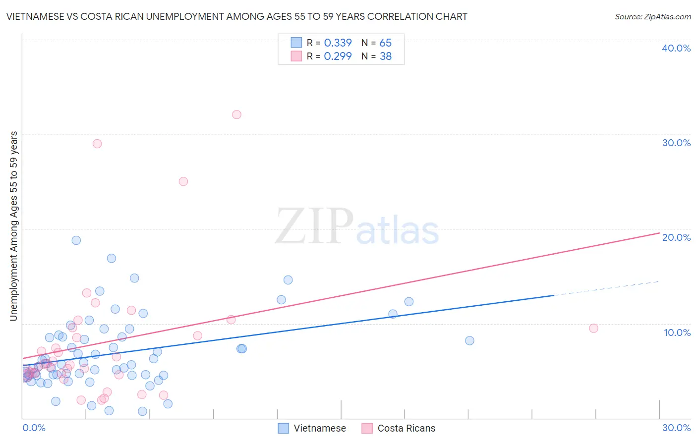 Vietnamese vs Costa Rican Unemployment Among Ages 55 to 59 years