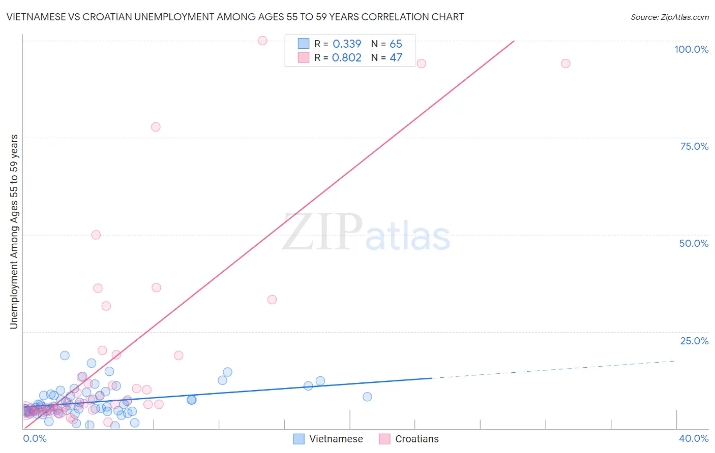 Vietnamese vs Croatian Unemployment Among Ages 55 to 59 years