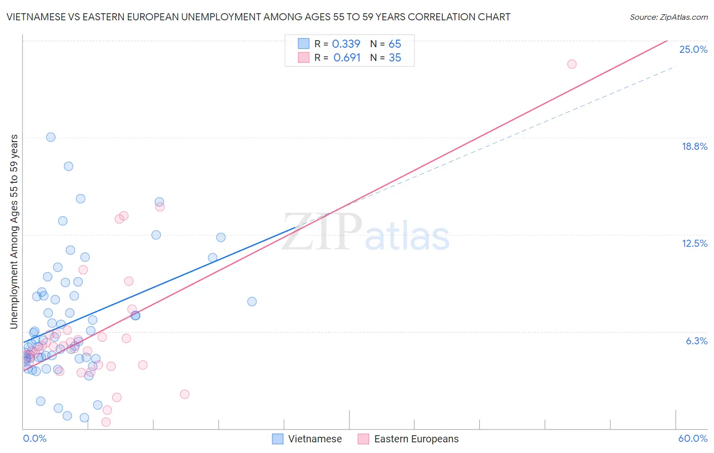 Vietnamese vs Eastern European Unemployment Among Ages 55 to 59 years