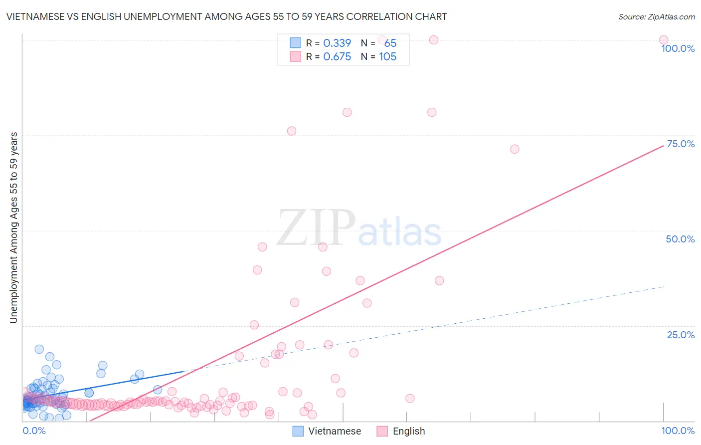 Vietnamese vs English Unemployment Among Ages 55 to 59 years