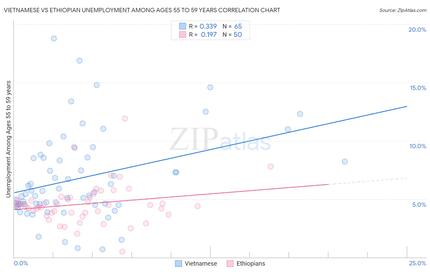 Vietnamese vs Ethiopian Unemployment Among Ages 55 to 59 years