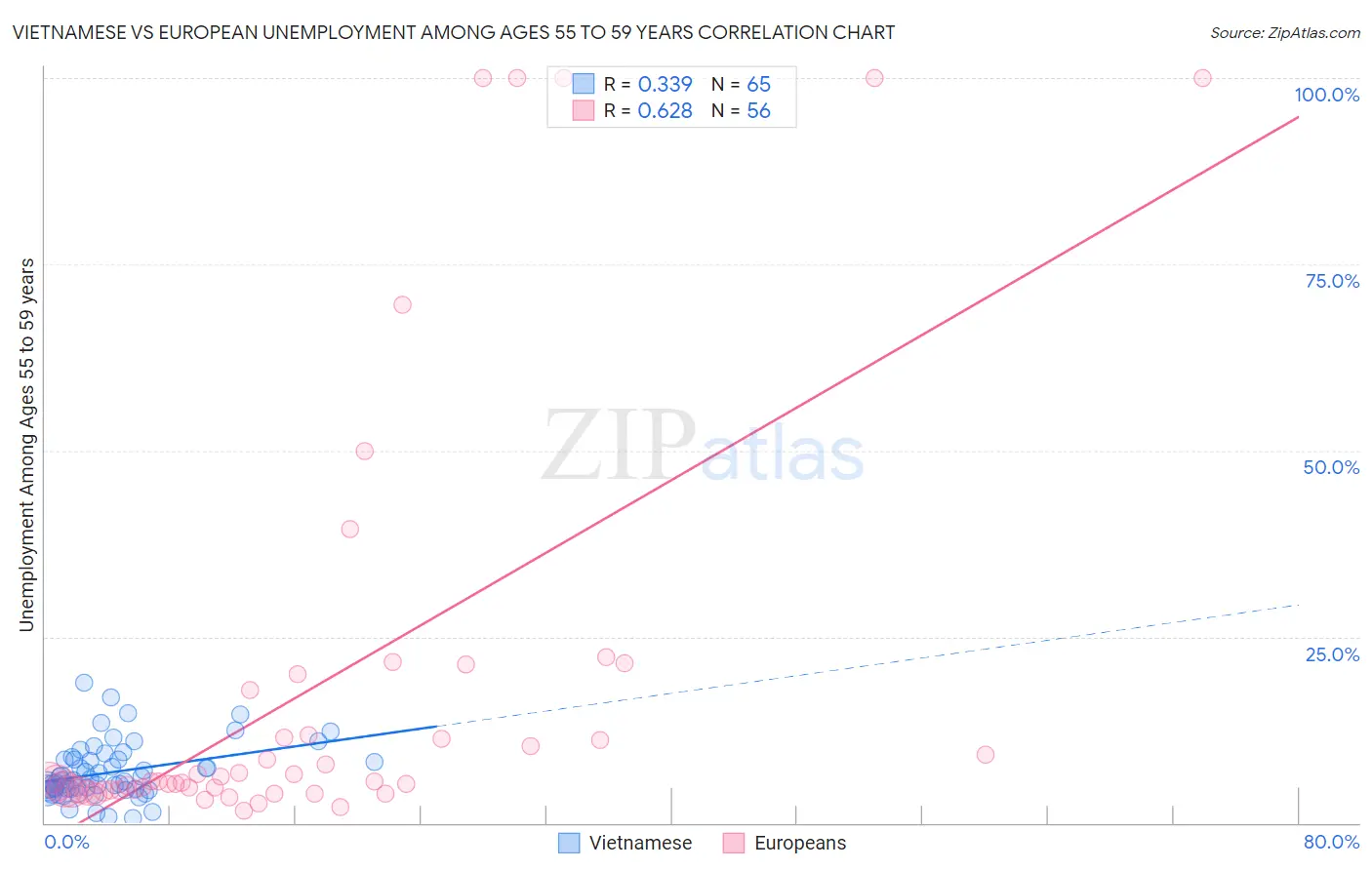 Vietnamese vs European Unemployment Among Ages 55 to 59 years