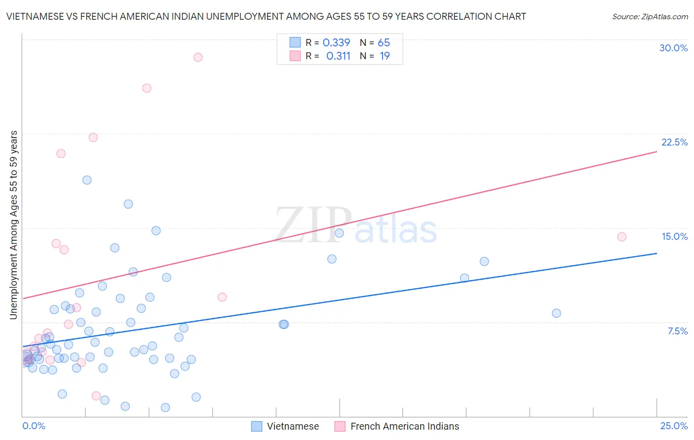 Vietnamese vs French American Indian Unemployment Among Ages 55 to 59 years
