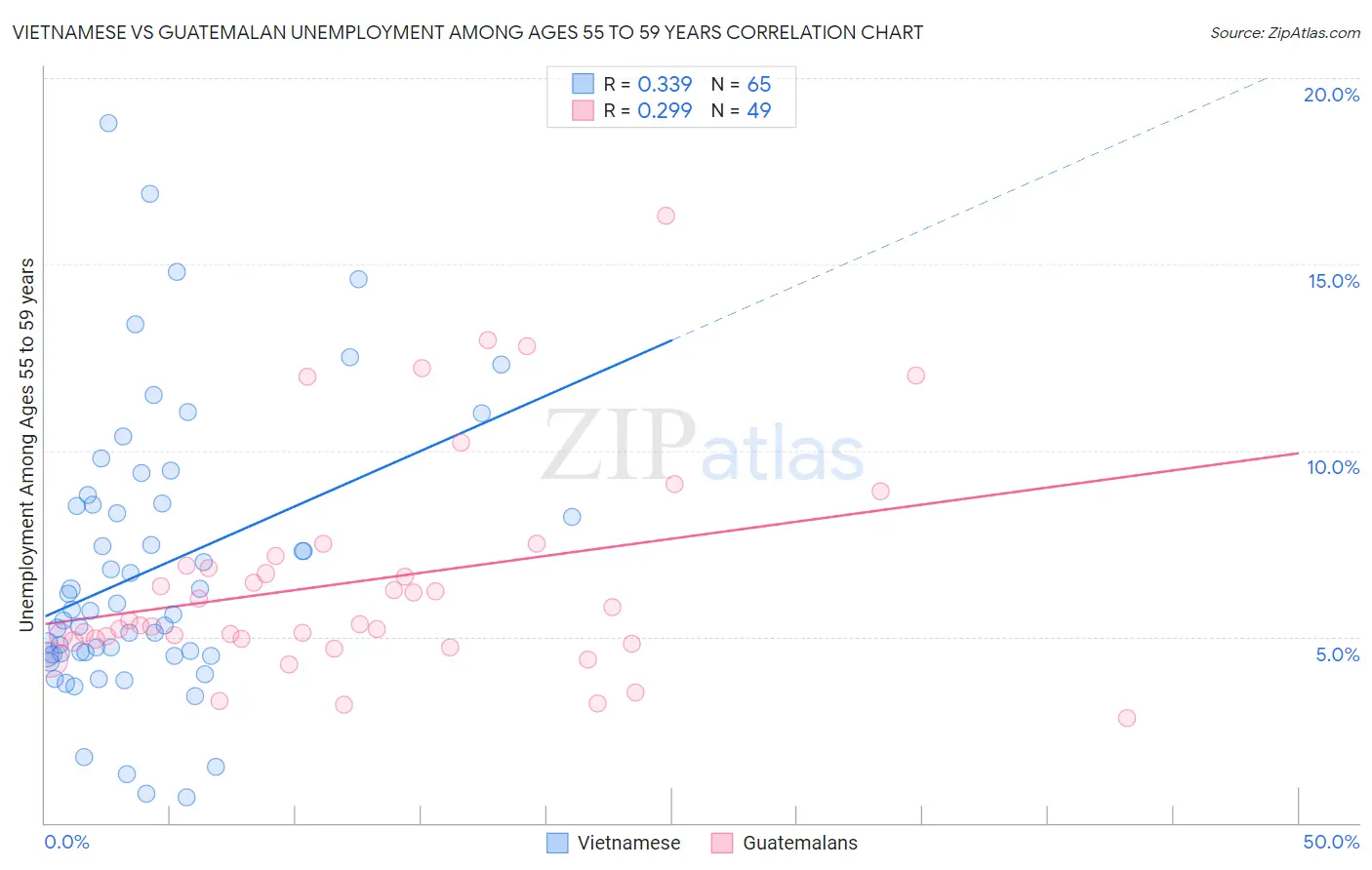 Vietnamese vs Guatemalan Unemployment Among Ages 55 to 59 years