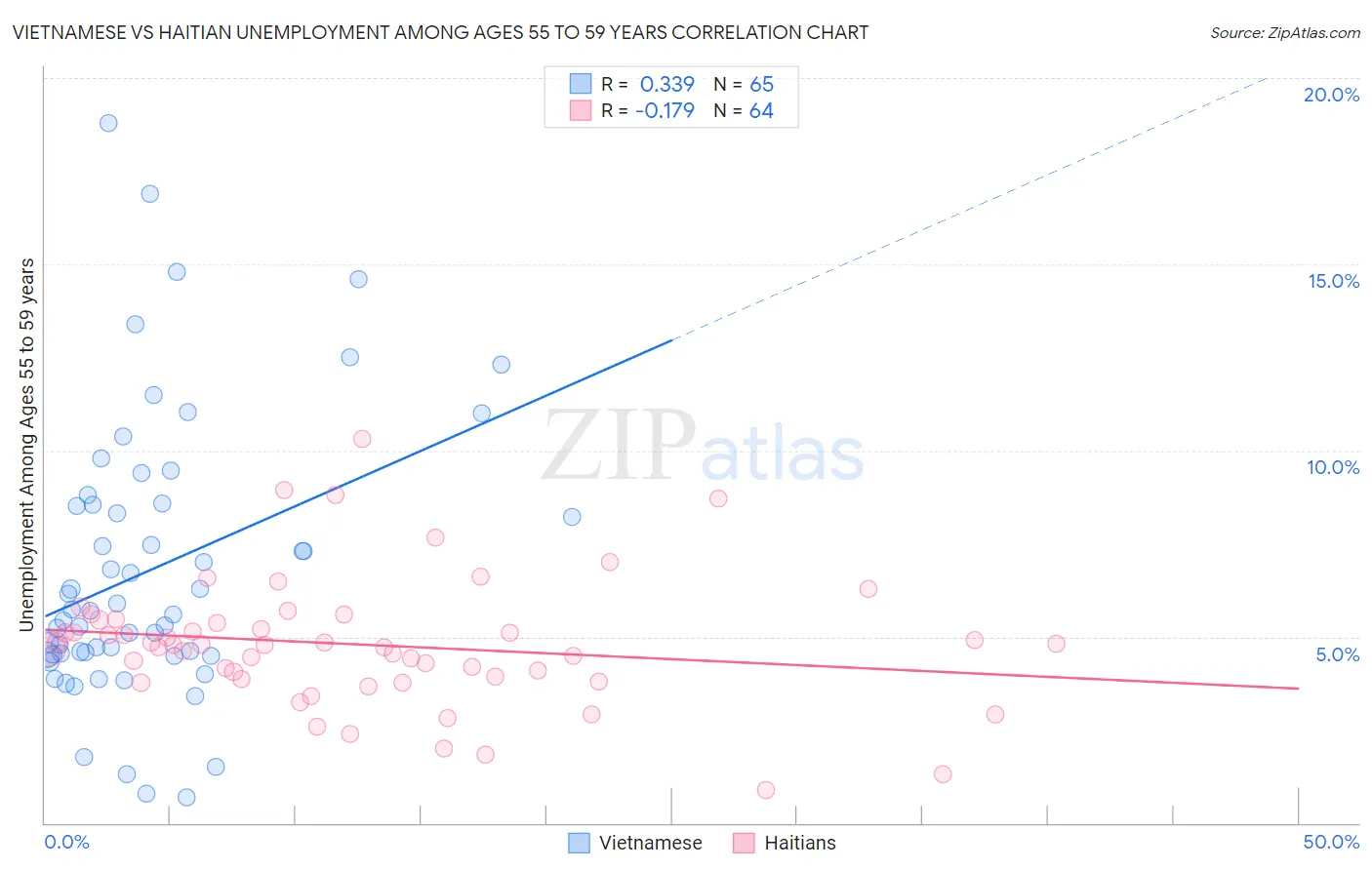 Vietnamese vs Haitian Unemployment Among Ages 55 to 59 years