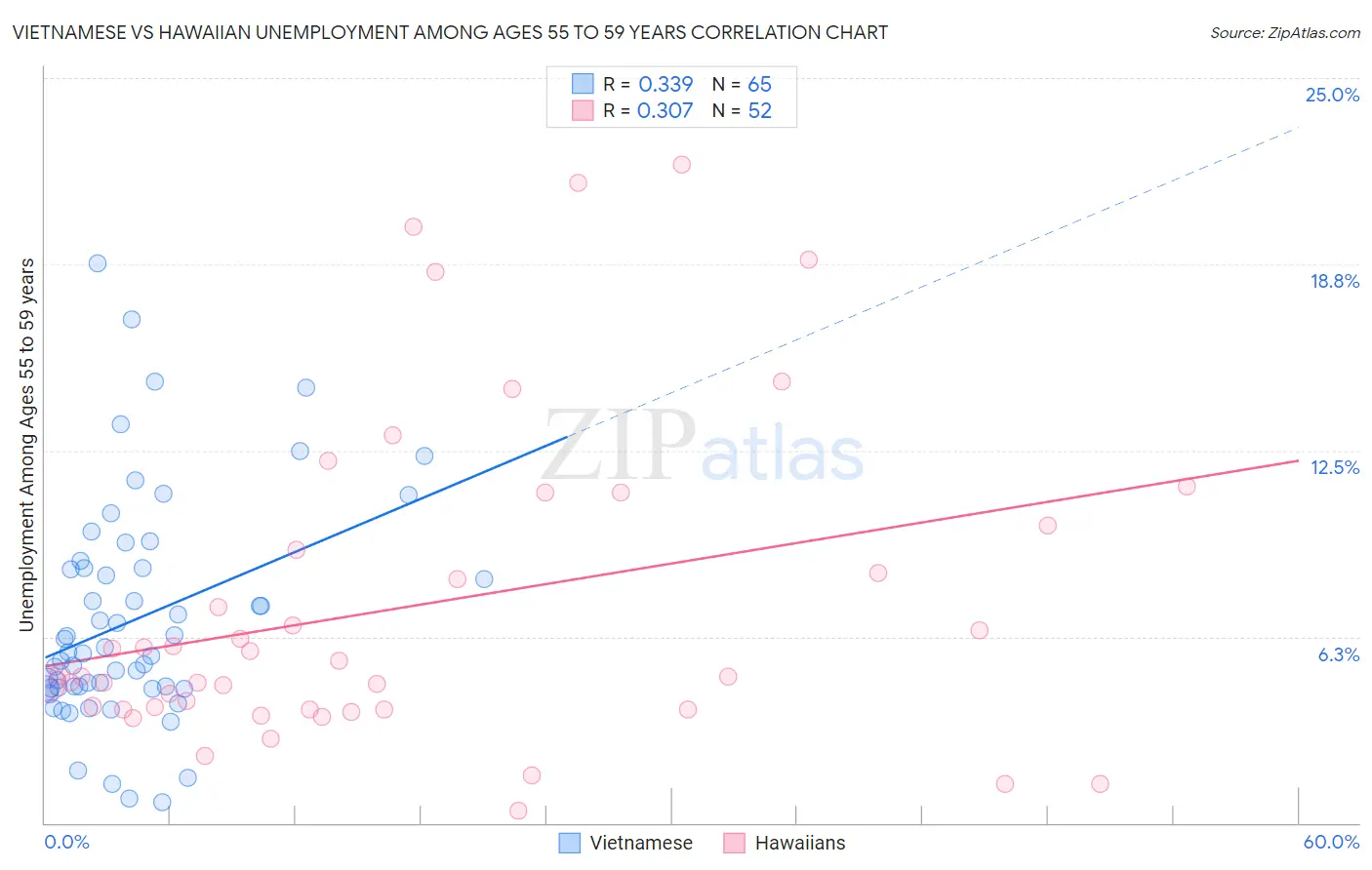 Vietnamese vs Hawaiian Unemployment Among Ages 55 to 59 years