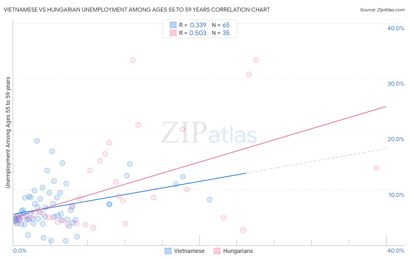 Vietnamese vs Hungarian Unemployment Among Ages 55 to 59 years
