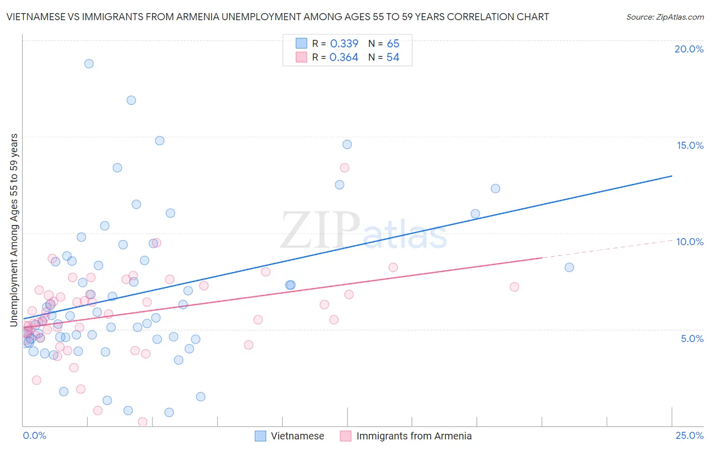 Vietnamese vs Immigrants from Armenia Unemployment Among Ages 55 to 59 years