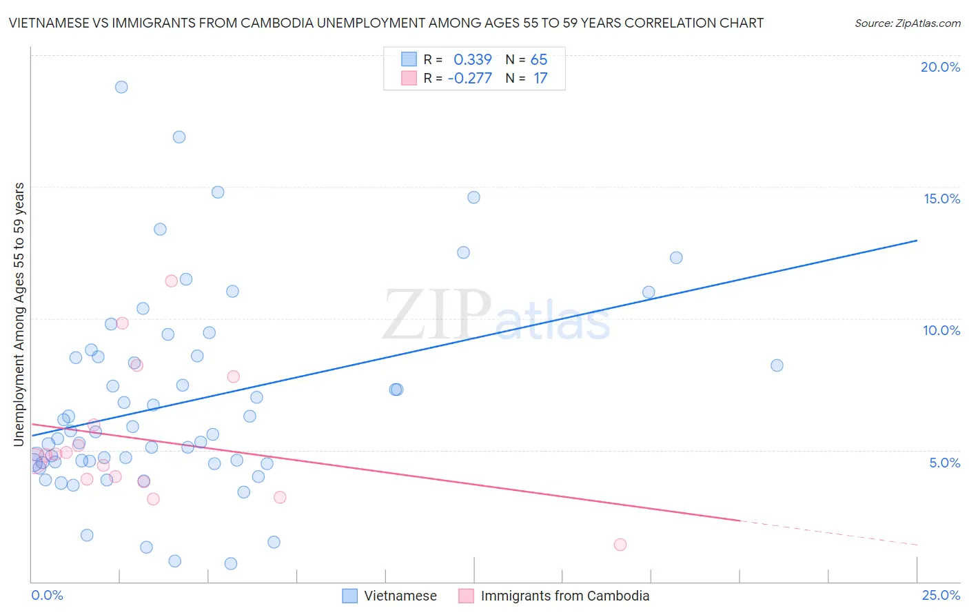 Vietnamese vs Immigrants from Cambodia Unemployment Among Ages 55 to 59 years