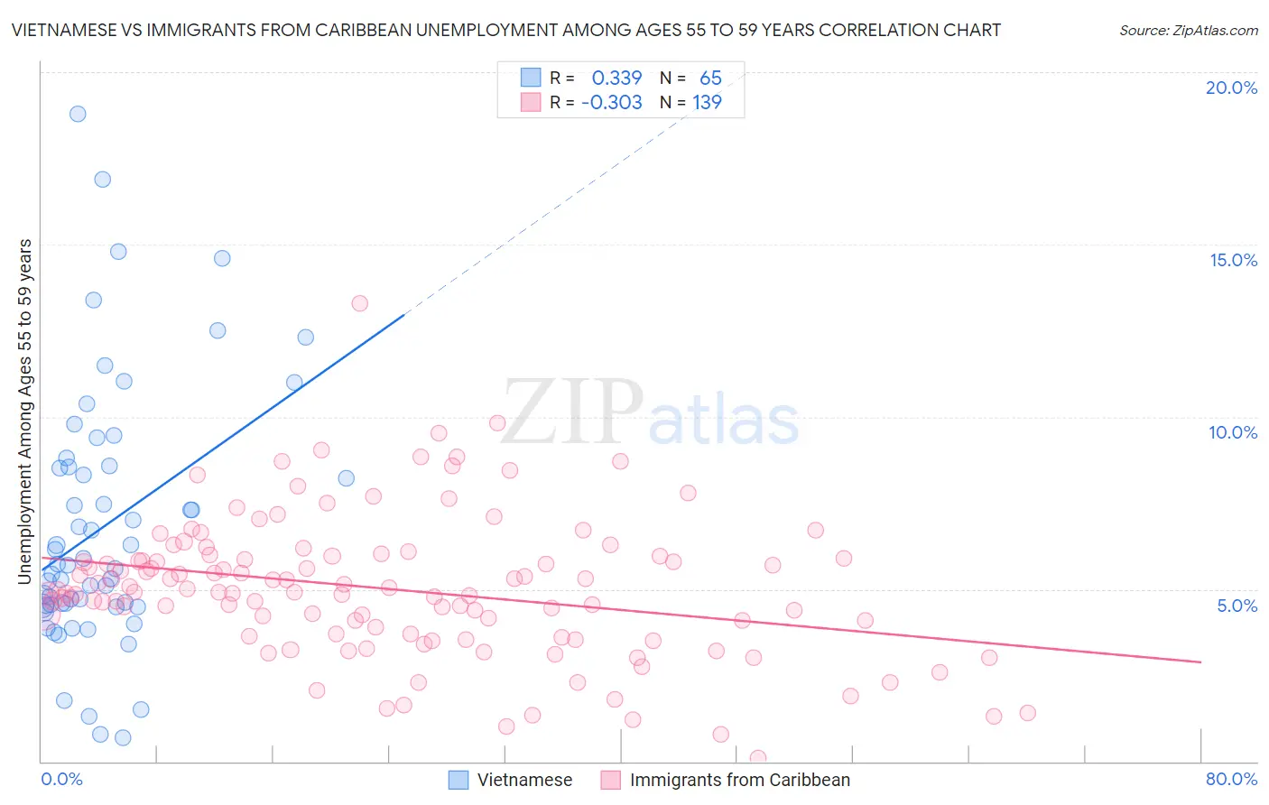 Vietnamese vs Immigrants from Caribbean Unemployment Among Ages 55 to 59 years