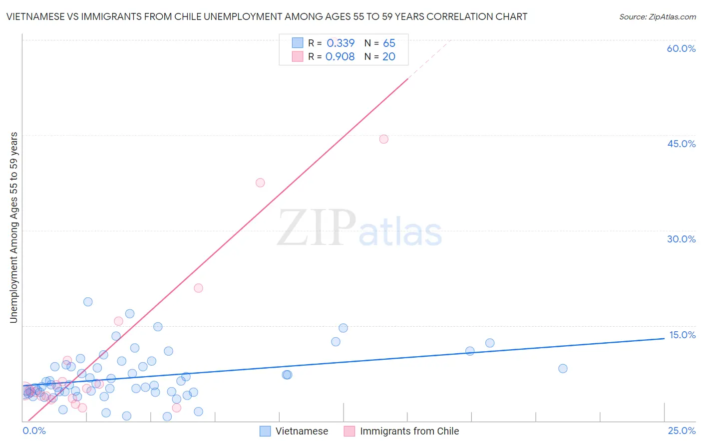 Vietnamese vs Immigrants from Chile Unemployment Among Ages 55 to 59 years