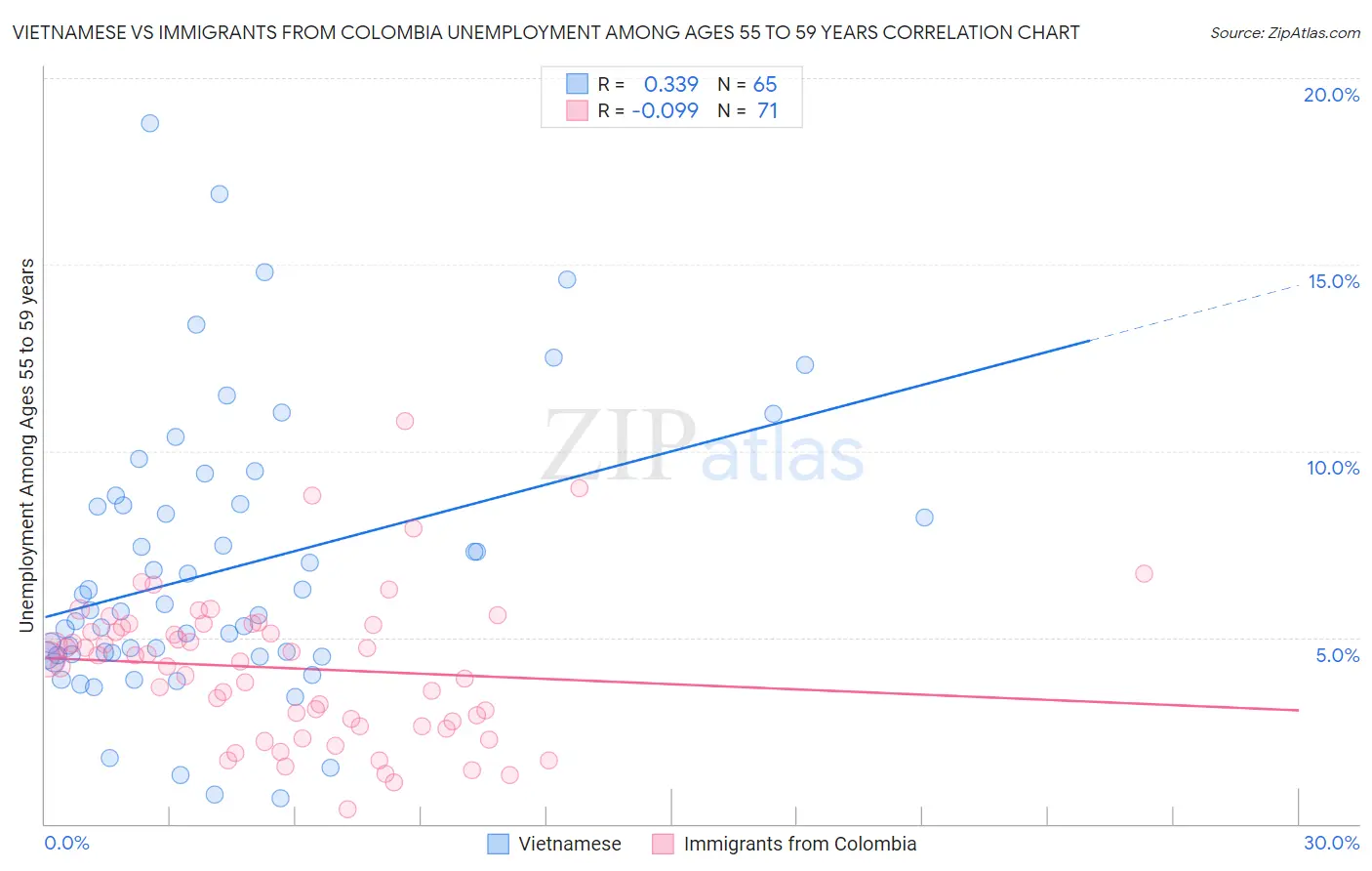 Vietnamese vs Immigrants from Colombia Unemployment Among Ages 55 to 59 years