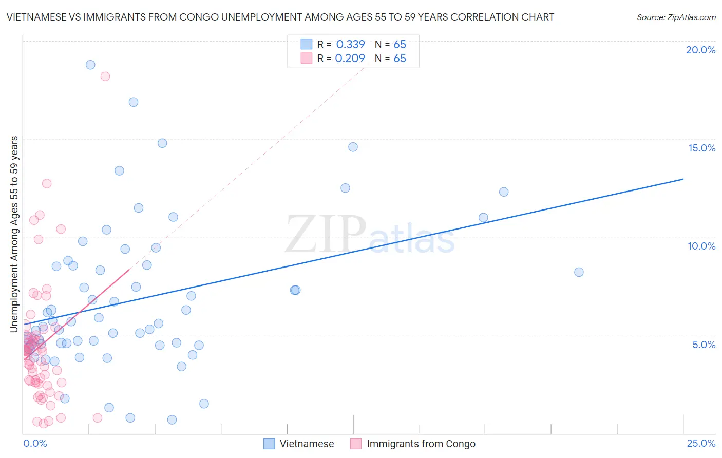 Vietnamese vs Immigrants from Congo Unemployment Among Ages 55 to 59 years