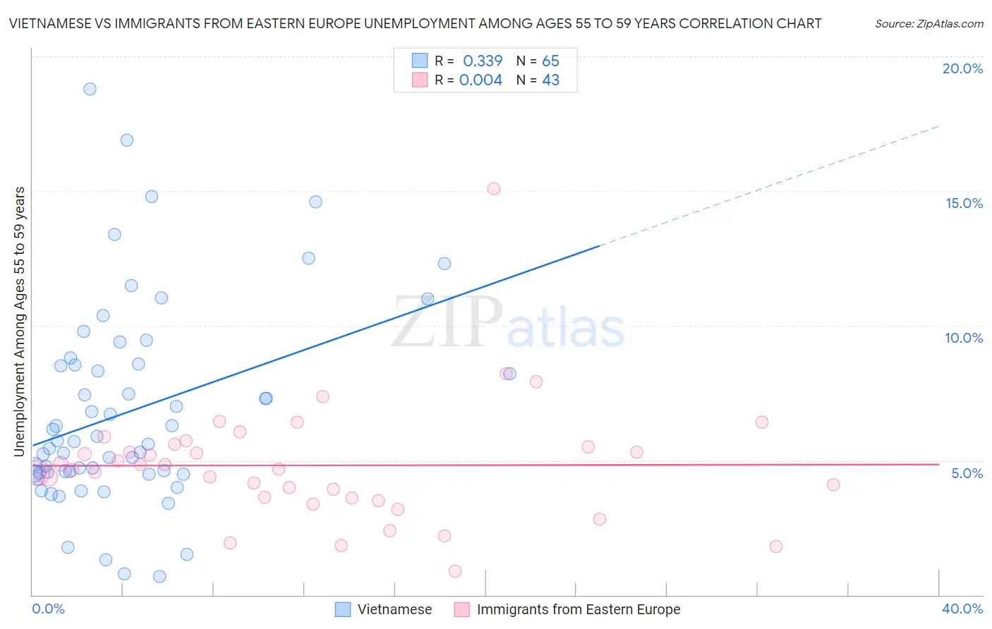 Vietnamese vs Immigrants from Eastern Europe Unemployment Among Ages 55 to 59 years