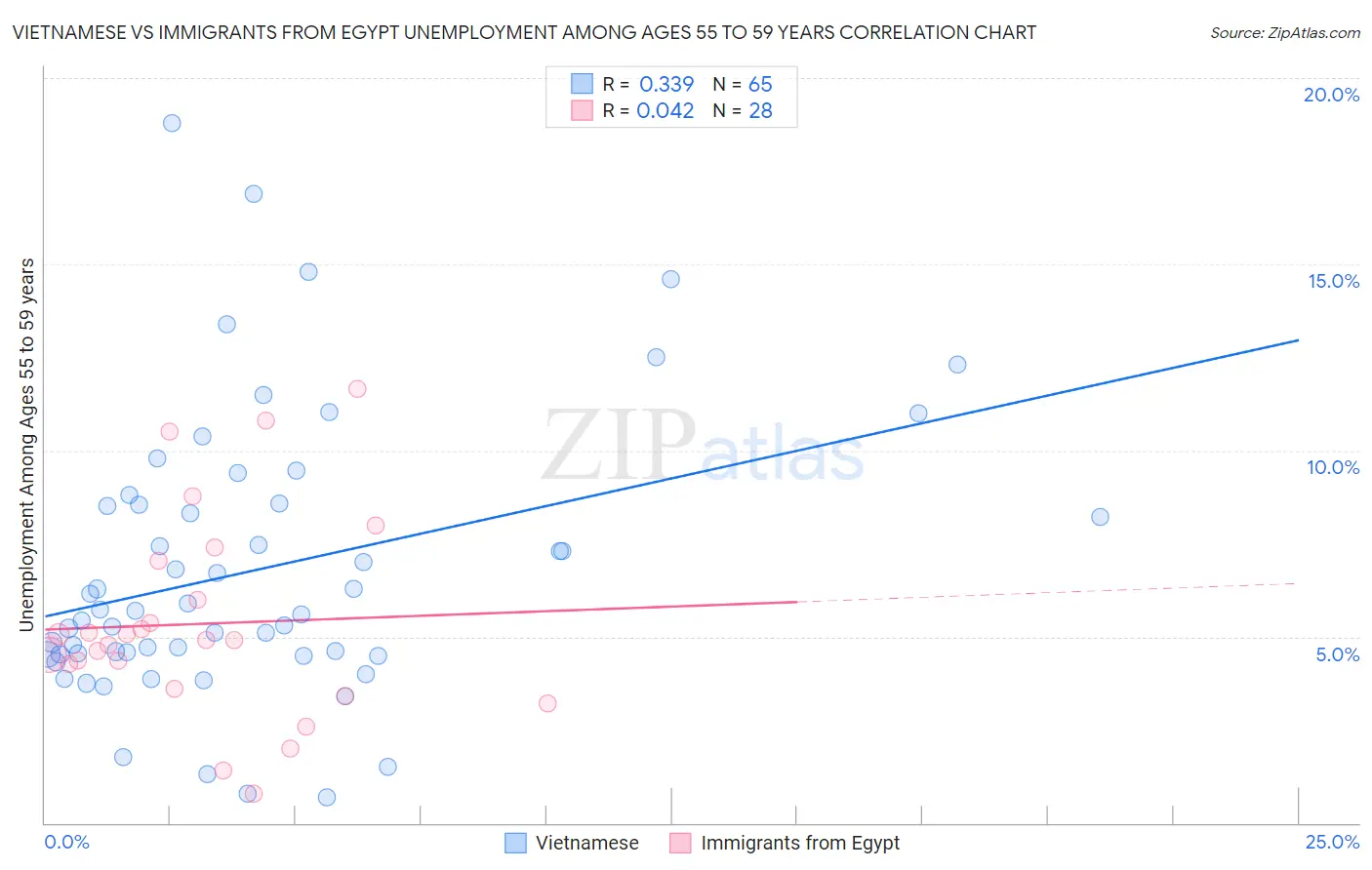 Vietnamese vs Immigrants from Egypt Unemployment Among Ages 55 to 59 years
