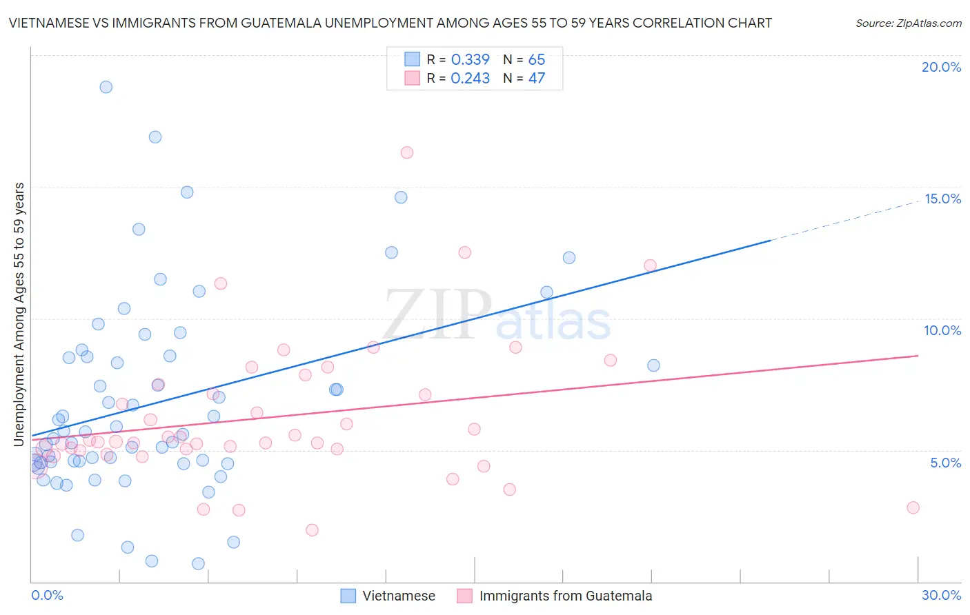 Vietnamese vs Immigrants from Guatemala Unemployment Among Ages 55 to 59 years