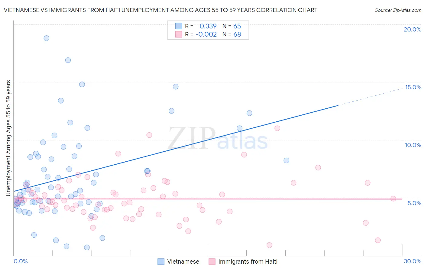 Vietnamese vs Immigrants from Haiti Unemployment Among Ages 55 to 59 years