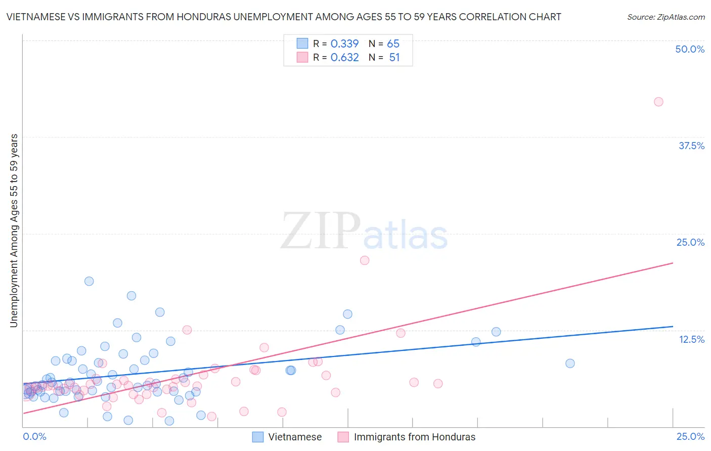 Vietnamese vs Immigrants from Honduras Unemployment Among Ages 55 to 59 years