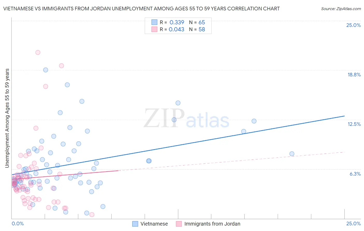 Vietnamese vs Immigrants from Jordan Unemployment Among Ages 55 to 59 years