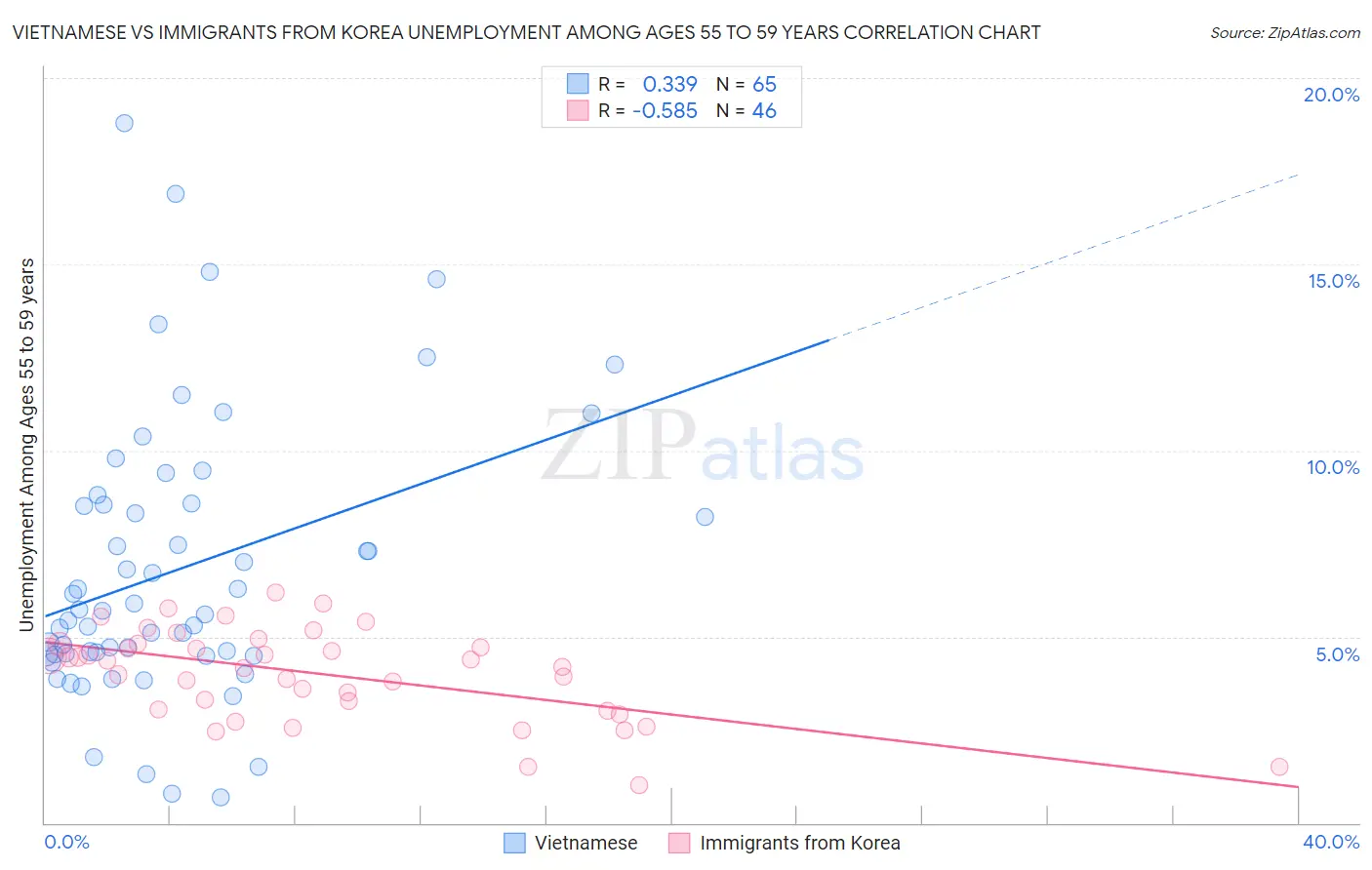Vietnamese vs Immigrants from Korea Unemployment Among Ages 55 to 59 years