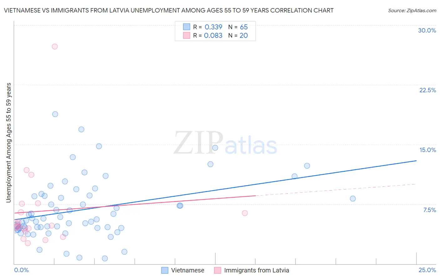 Vietnamese vs Immigrants from Latvia Unemployment Among Ages 55 to 59 years