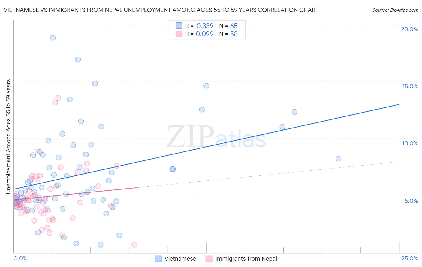 Vietnamese vs Immigrants from Nepal Unemployment Among Ages 55 to 59 years