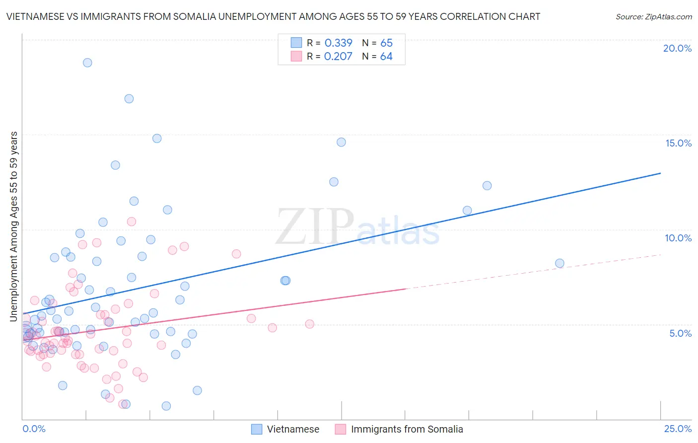 Vietnamese vs Immigrants from Somalia Unemployment Among Ages 55 to 59 years