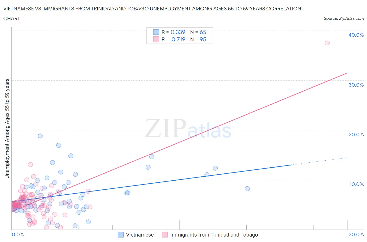 Vietnamese vs Immigrants from Trinidad and Tobago Unemployment Among Ages 55 to 59 years