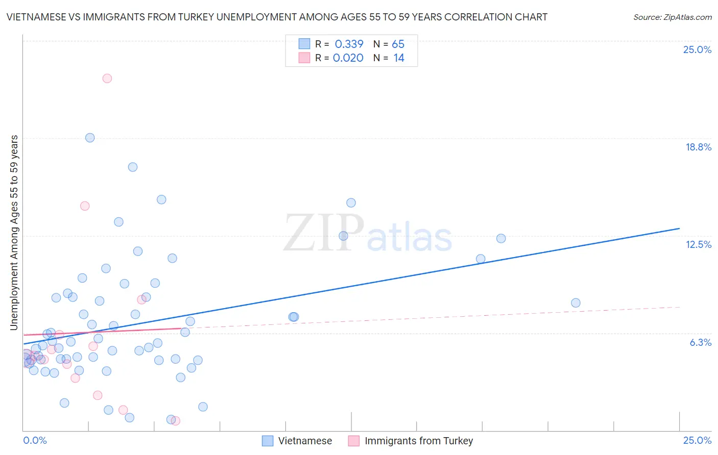 Vietnamese vs Immigrants from Turkey Unemployment Among Ages 55 to 59 years