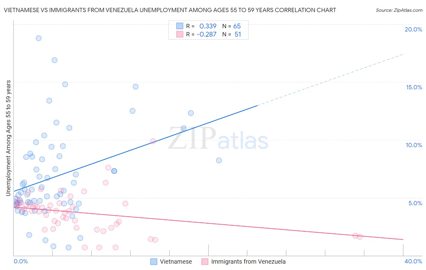 Vietnamese vs Immigrants from Venezuela Unemployment Among Ages 55 to 59 years
