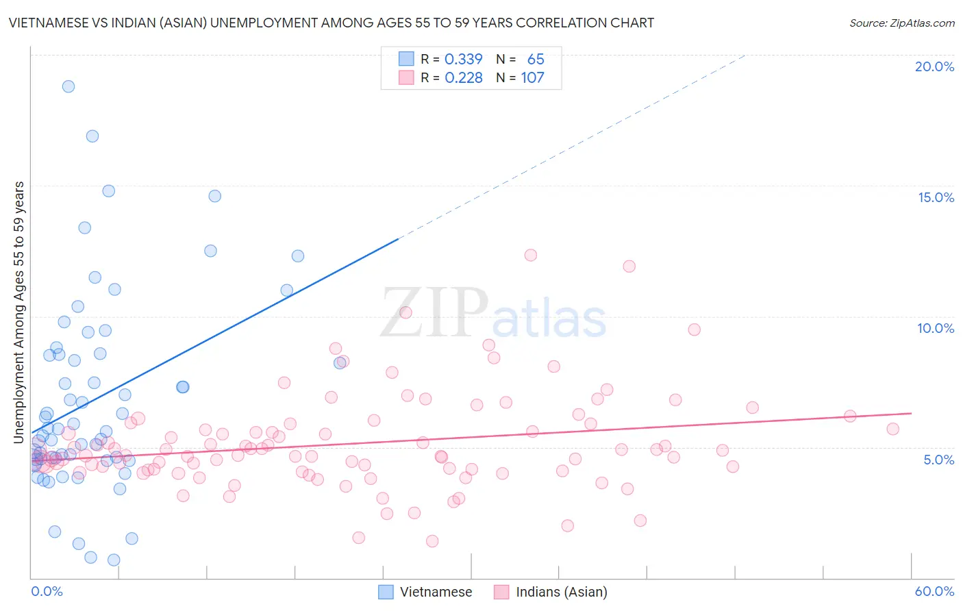 Vietnamese vs Indian (Asian) Unemployment Among Ages 55 to 59 years