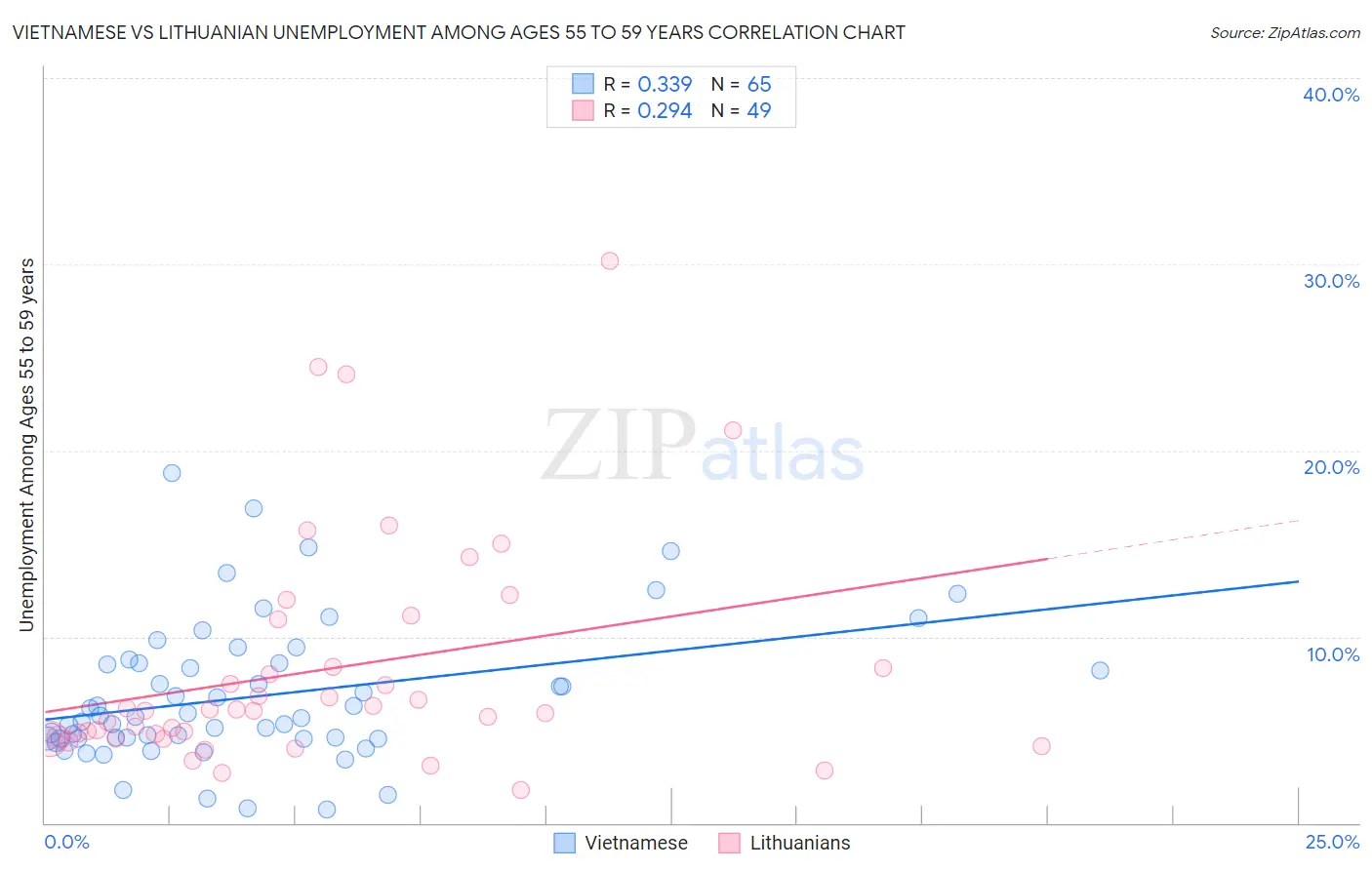 Vietnamese vs Lithuanian Unemployment Among Ages 55 to 59 years