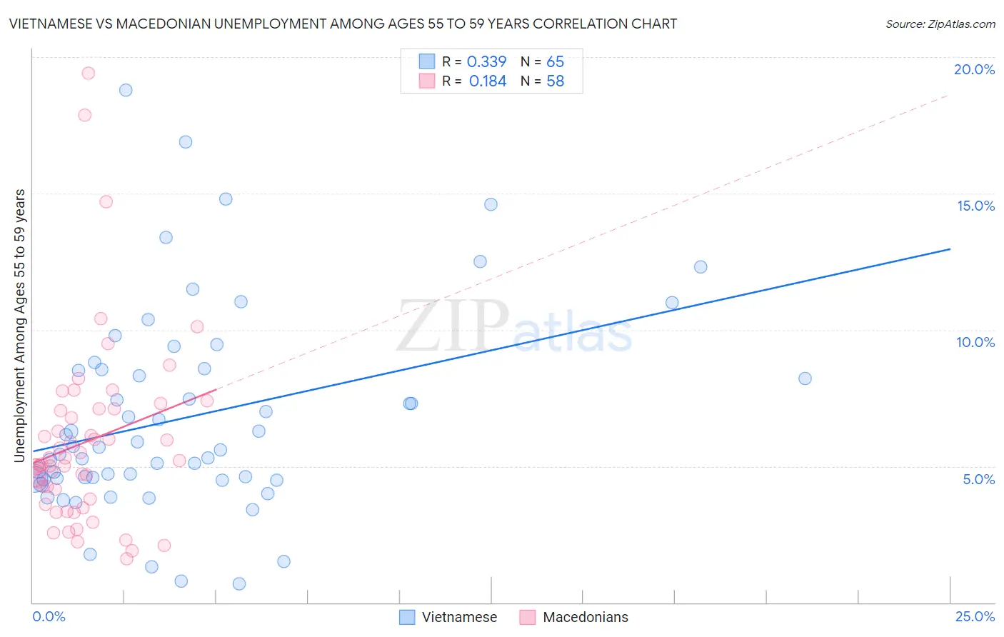Vietnamese vs Macedonian Unemployment Among Ages 55 to 59 years