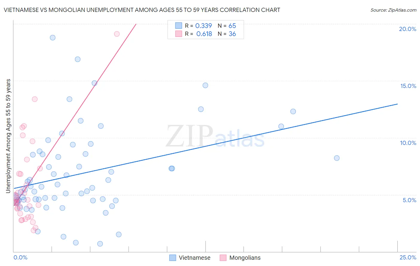 Vietnamese vs Mongolian Unemployment Among Ages 55 to 59 years