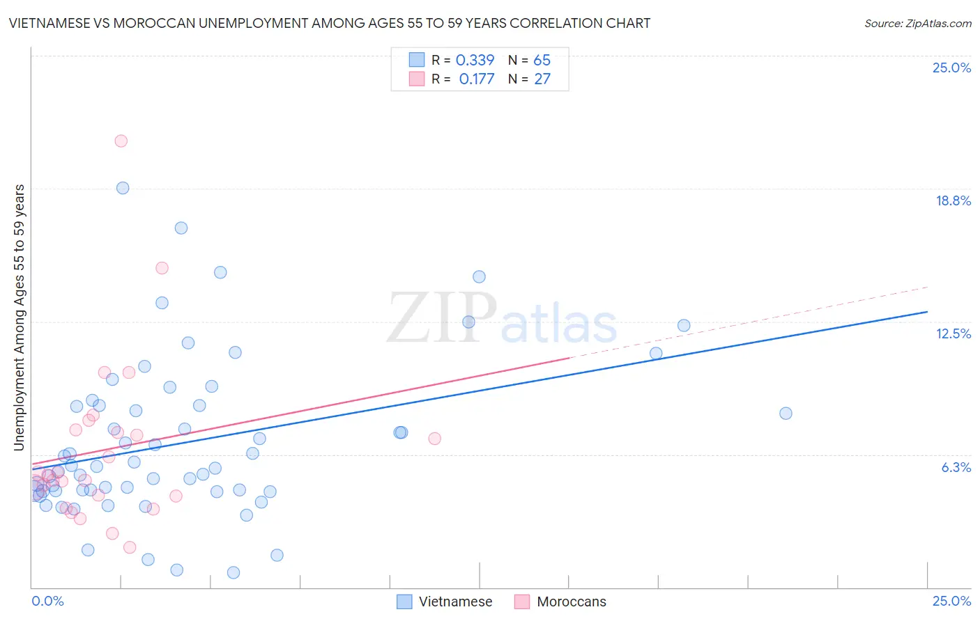 Vietnamese vs Moroccan Unemployment Among Ages 55 to 59 years
